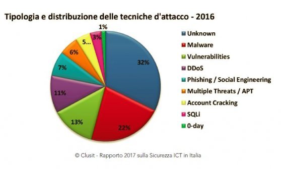 Rapporto Clusit 2017 sulla sicurezza IT - Unocloud Backup